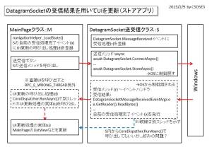 DatagramSocketの受信結果を用いてUIを更新