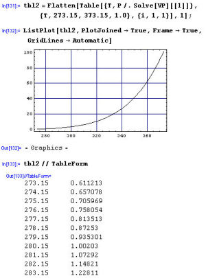飽和水蒸気圧の温度変化によるグラフと数表